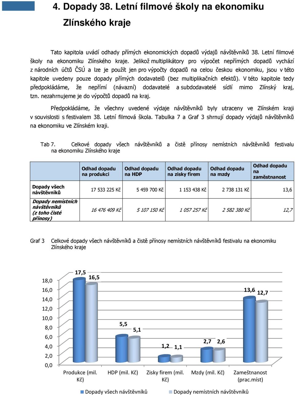 Jelikož multiplikátory pro výpočet nepřímých dopadů vychází z národních účtů ČSÚ a lze je použít jen pro výpočty dopadů na celou českou ekonomiku, jsou v této kapitole uvedeny pouze dopady přímých