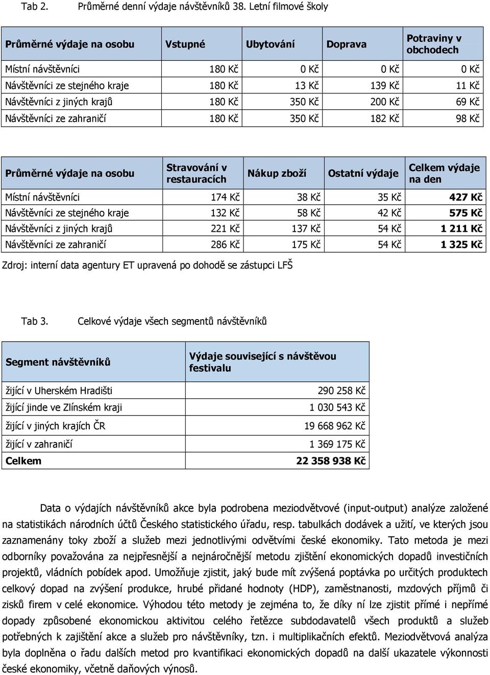 Návštěvníci z jiných krajů 180 Kč 350 Kč 200 Kč 69 Kč Návštěvníci ze zahraničí 180 Kč 350 Kč 182 Kč 98 Kč Průměrné výdaje na osobu Stravování v restauracích Nákup zboží Ostatní výdaje Celkem výdaje