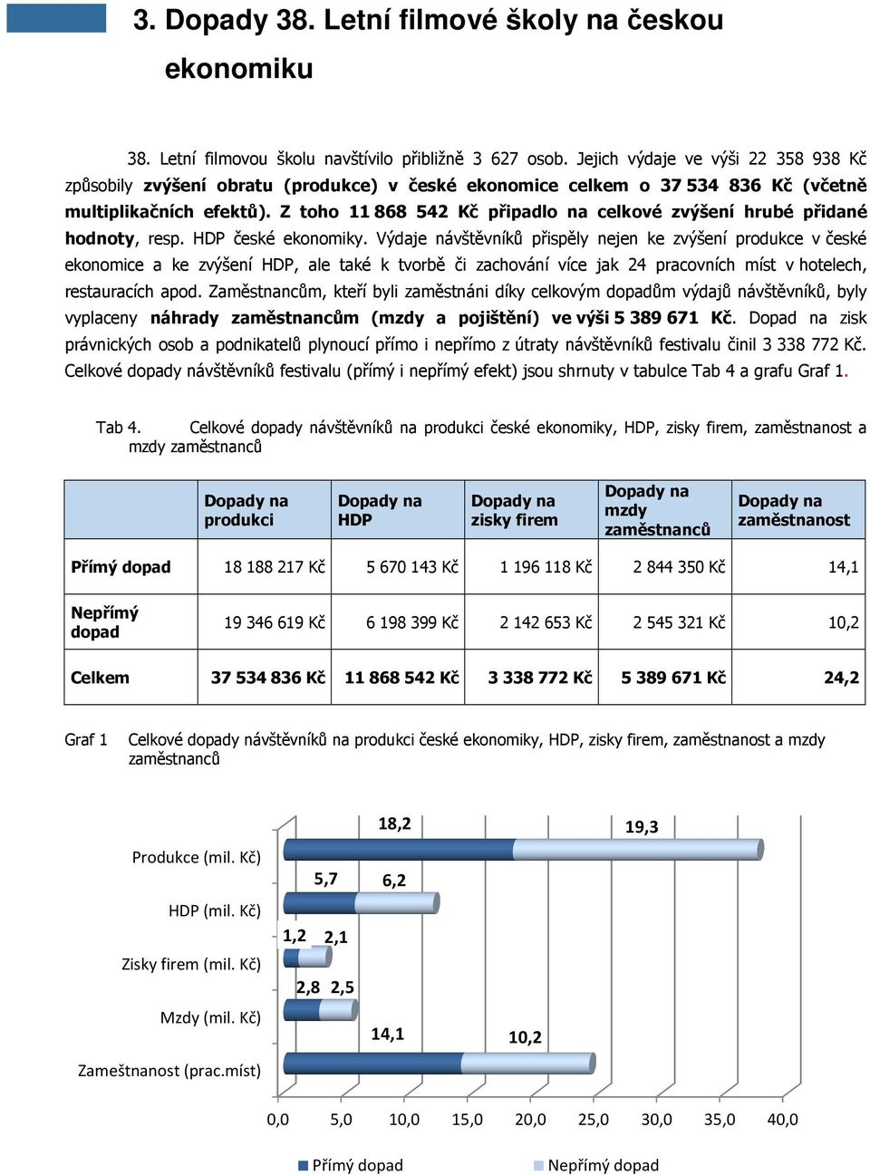 Z toho 11 868 542 Kč připadlo na celkové zvýšení hrubé přidané hodnoty, resp. HDP české ekonomiky.