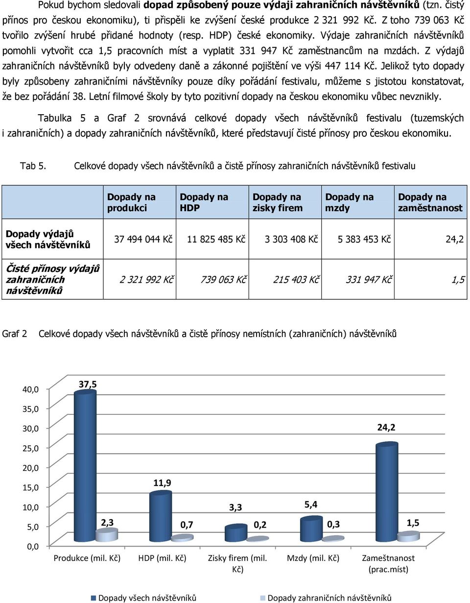 Z výdajů zahraničních byly odvedeny daně a zákonné pojištění ve výši 447 114 Kč.