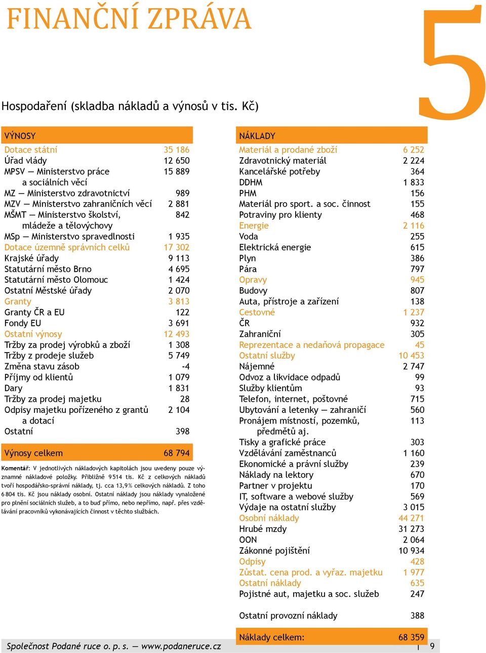 školství, 842 mládeže a tělovýchovy MSp Ministerstvo spravedlnosti 1 935 Dotace územně správních celků 17 302 Krajské úřady 9 113 Statutární město Brno 4 695 Statutární město Olomouc 1 424 Ostatní