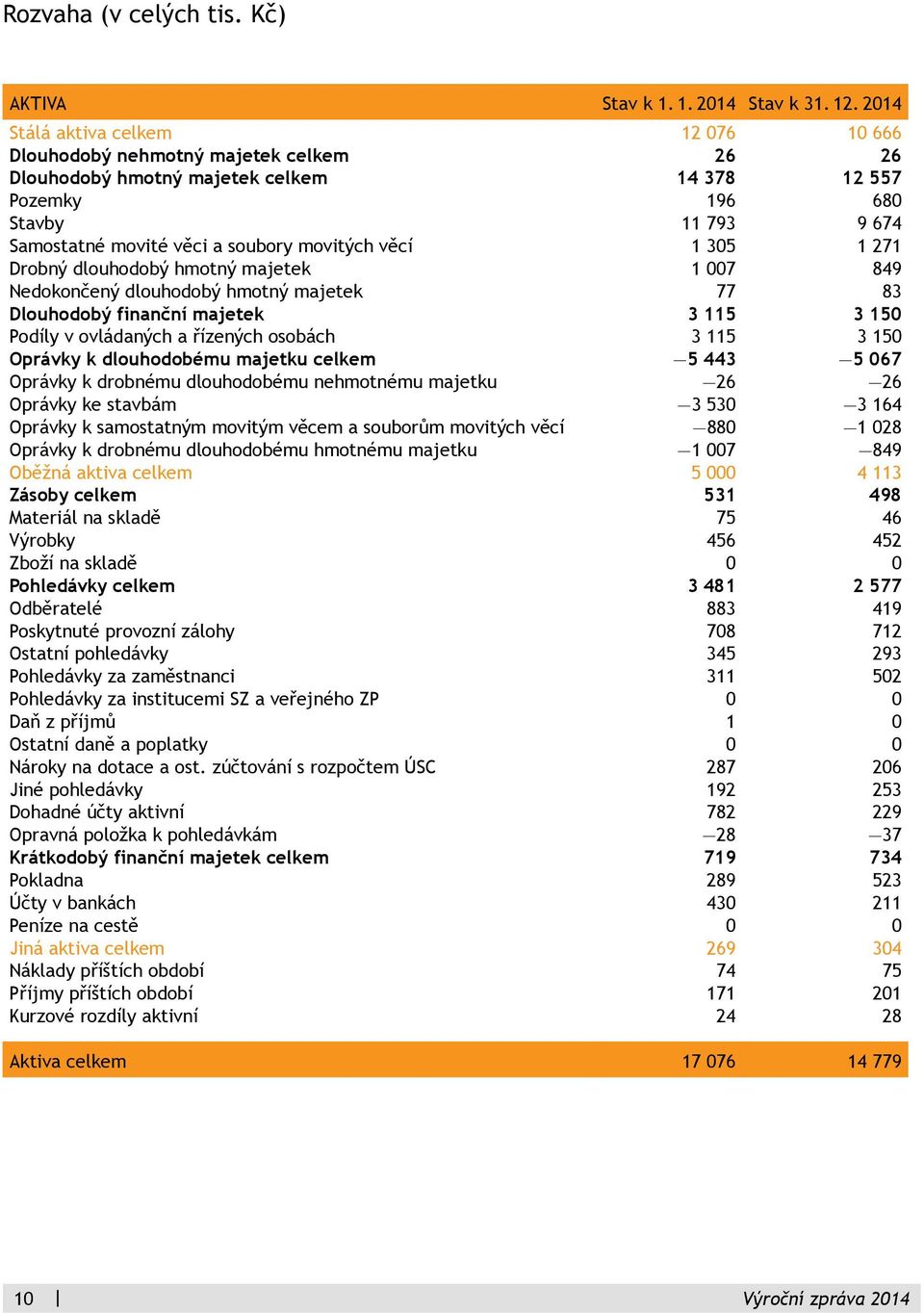 movitých věcí 1 305 1 271 Drobný dlouhodobý hmotný majetek 1 007 849 Nedokončený dlouhodobý hmotný majetek 77 83 Dlouhodobý finanční majetek 3 115 3 150 Podíly v ovládaných a řízených osobách 3 115 3