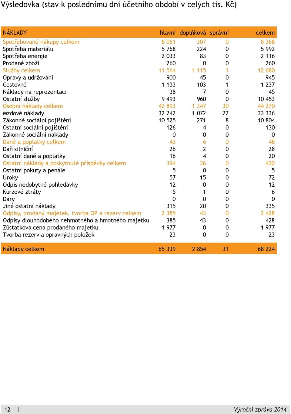 11 564 1 115 1 12 680 Opravy a udržování 900 45 0 945 Cestovné 1 133 103 1 1 237 Náklady na reprezentaci 38 7 0 45 Ostatní služby 9 493 960 0 10 453 Osobní náklady celkem 42 893 1 347 30 44 270