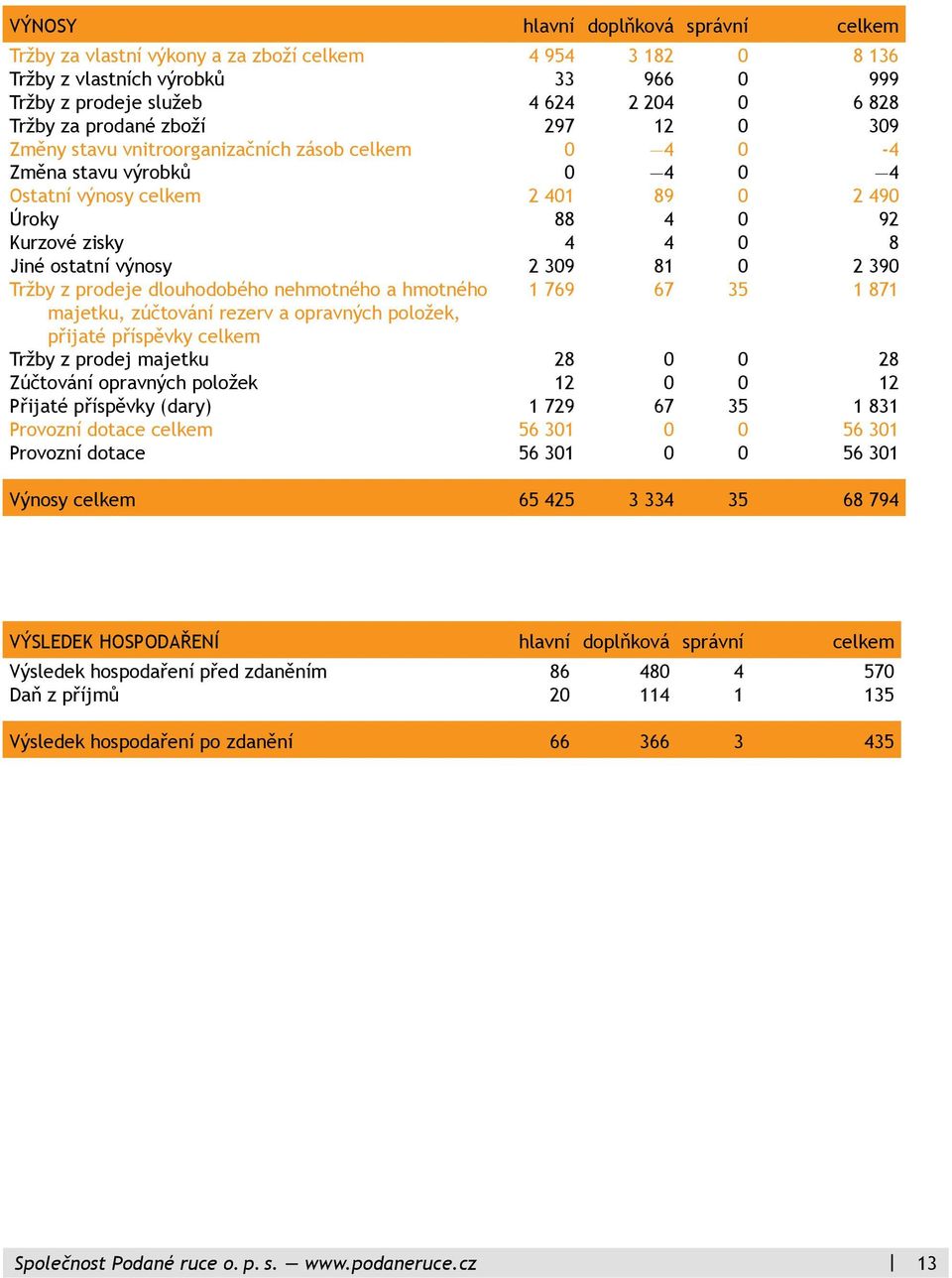 309 81 0 2 390 Tržby z prodeje dlouhodobého nehmotného a hmotného 1 769 67 35 1 871 majetku, zúčtování rezerv a opravných položek, přijaté příspěvky celkem Tržby z prodej majetku 28 0 0 28 Zúčtování