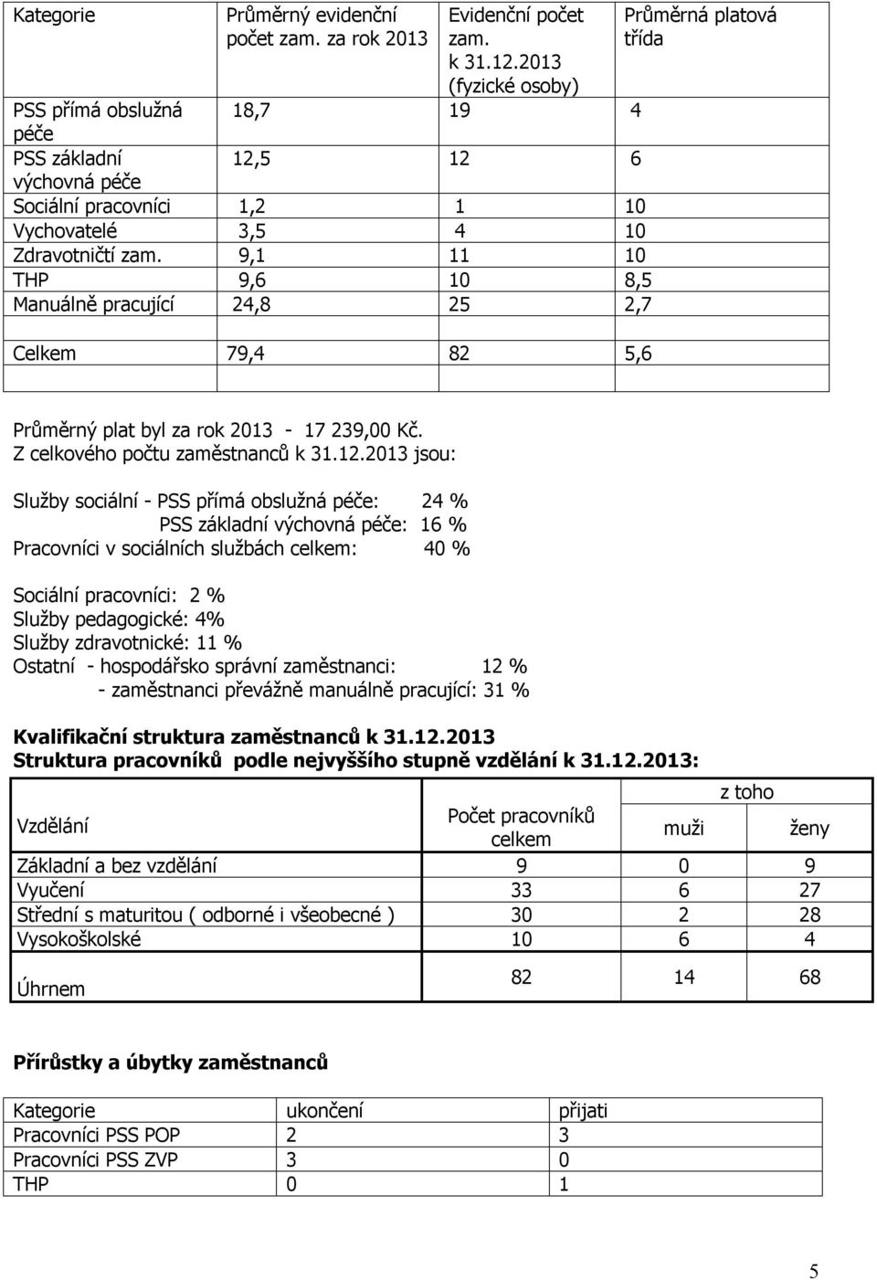 9,1 11 10 THP 9,6 10 8,5 Manuálně pracující 24,8 25 2,7 Celkem 79,4 82 5,6 Průměrná platová třída Průměrný plat byl za rok 2013-17 239,00 Kč. Z celkového počtu zaměstnanců k 31.12.