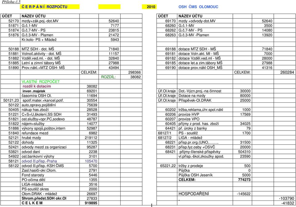 MŠ 71840 69188 dotace MTZ SDH - MŠ 71840 51881 Volnoč.aktivity - dot. MŠ 11157 69181 dotace Voln.akt. Ml - MŠ 7000 51882 Vzděl.ved.ml. - dot. MŠ 32840 69182 dotace Vzděl.ved.ml - MŠ 28000 51885 Letní a zimní tábory MŠ 27988 69185 dotace let.