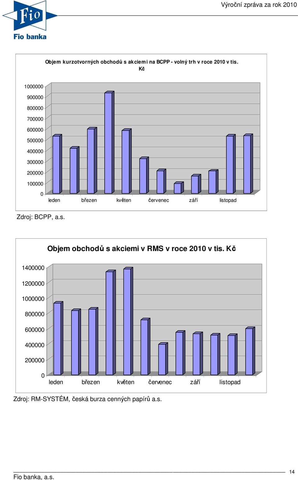 červenec září listopad Zdroj: BCPP, a.s. Objem obchodů s akciemi v RMS v roce 2010 v tis.