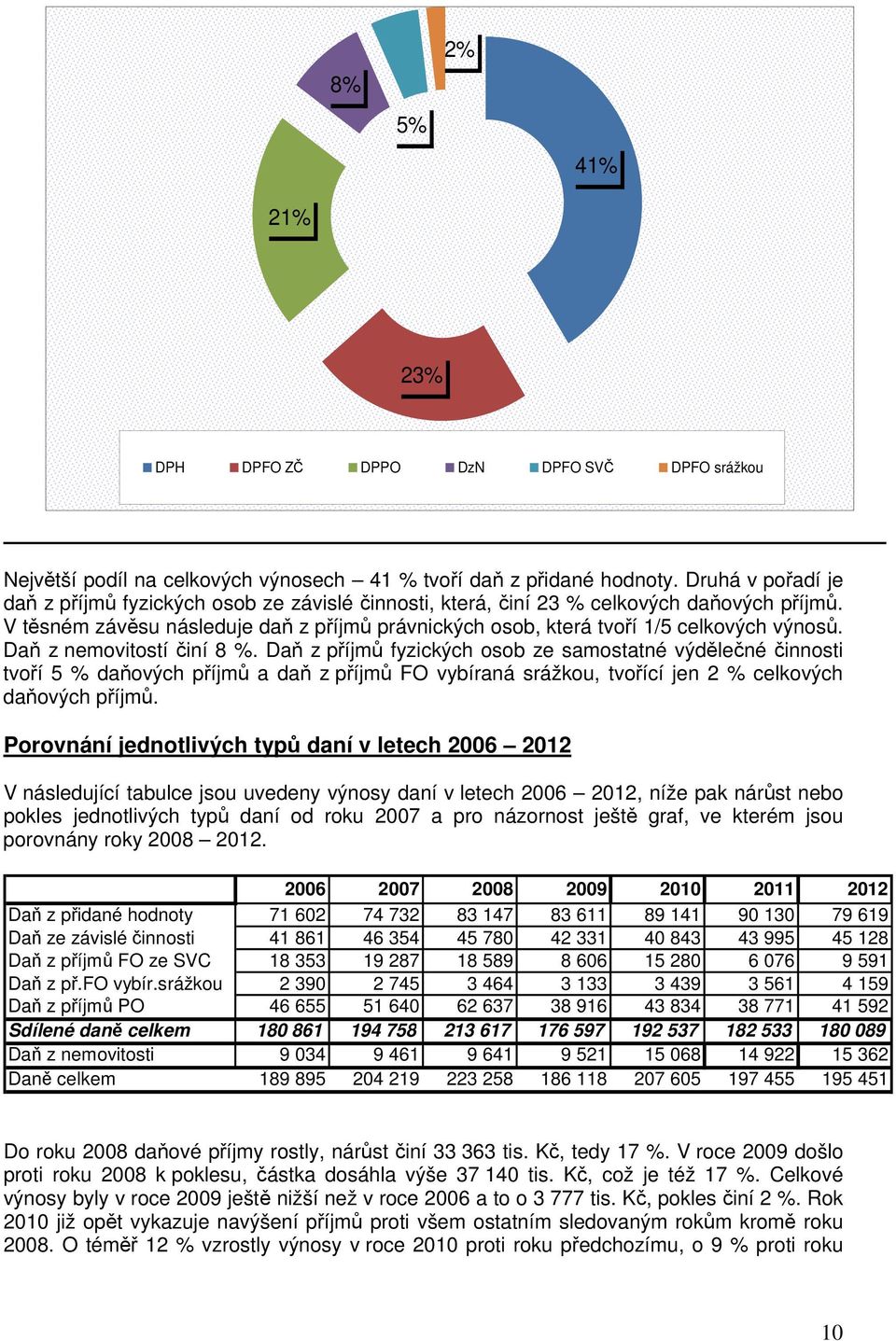 V těsném závěsu následuje daň z příjmů právnických osob, která tvoří 1/5 celkových výnosů. Daň z nemovitostí činí 8 %.