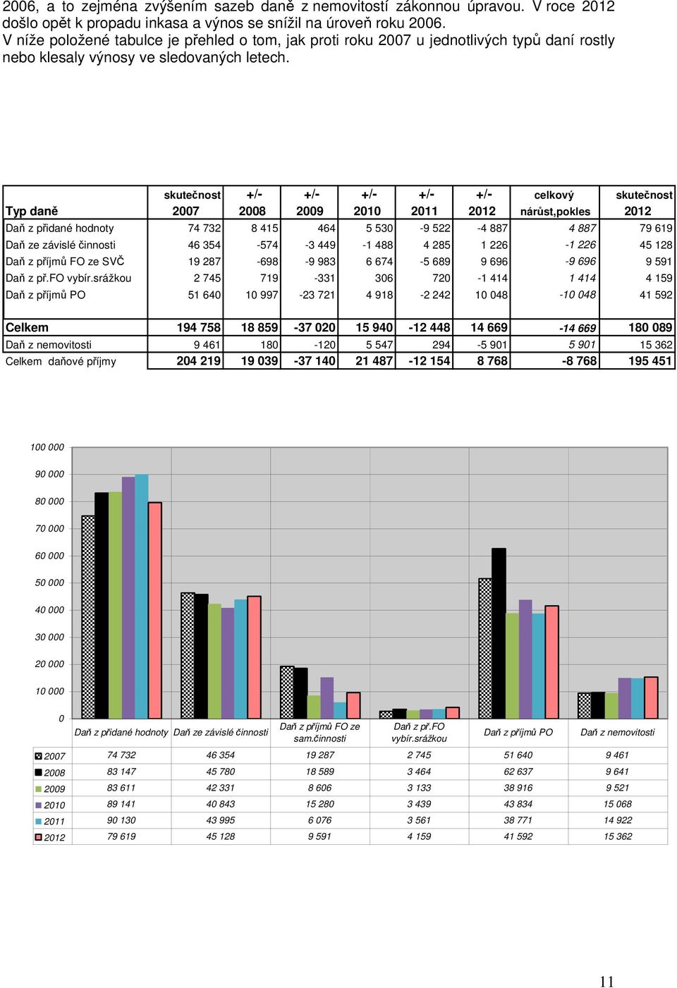 skutečnost +/- +/- +/- +/- +/- celkový skutečnost Typ daně 2007 2008 2009 2010 2011 2012 nárůst,pokles 2012 Daň z přidané hodnoty 74 732 8 415 464 5 530-9 522-4 887 4 887 79 619 Daň ze závislé