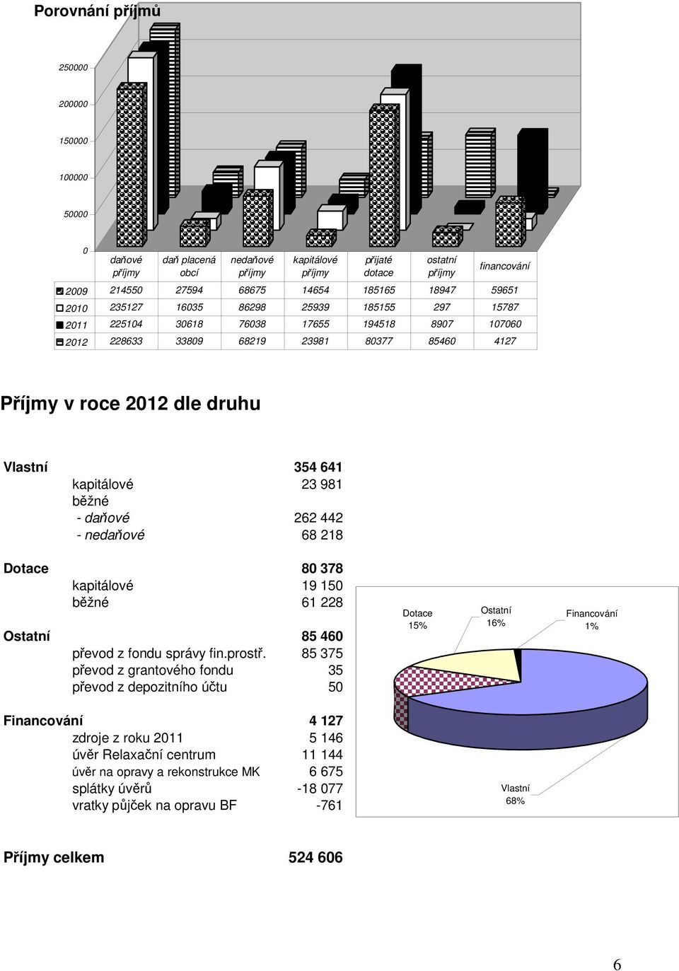 kapitálové 23 981 běžné - daňové 262 442 - nedaňové 68 218 Dotace 80 378 kapitálové 19 150 běžné 61 228 Ostatní 85 460 převod z fondu správy fin.prostř.