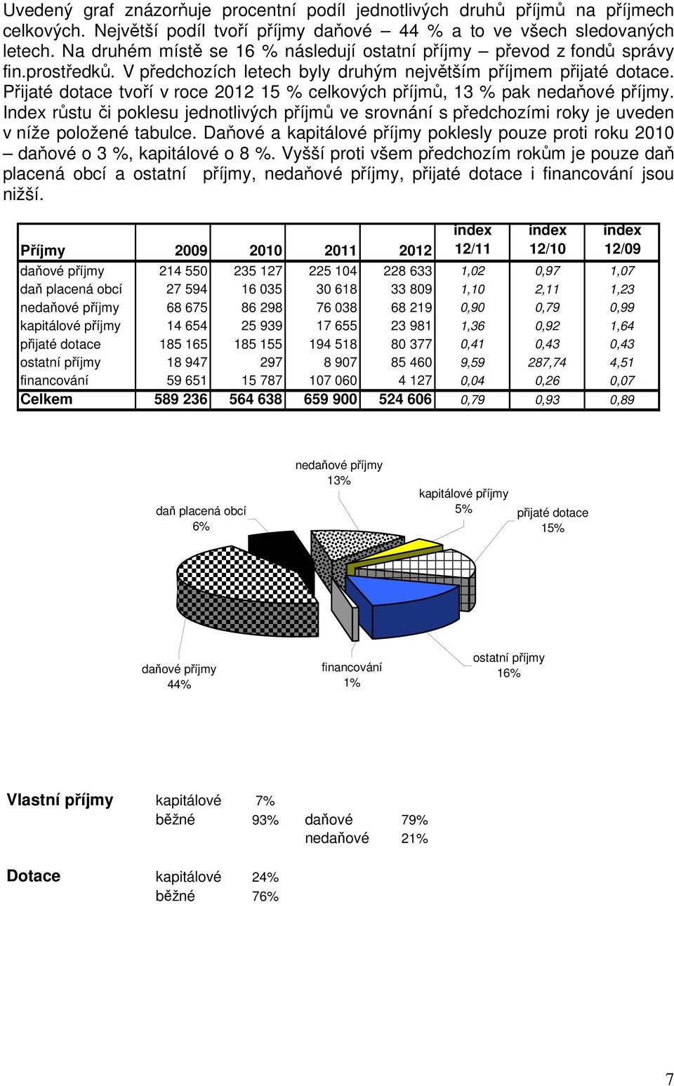 Přijaté dotace tvoří v roce 2012 15 % celkových příjmů, 13 % pak nedaňové příjmy. Index růstu či poklesu jednotlivých příjmů ve srovnání s předchozími roky je uveden v níže položené tabulce.