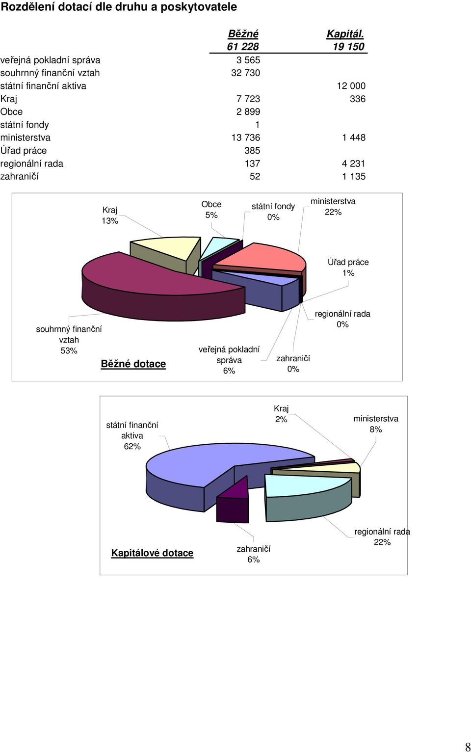 fondy 1 ministerstva 13 736 1 448 Úřad práce 385 regionální rada 137 4 231 zahraničí 52 1 135 Kraj 13% Obce 5% státní fondy 0% ministerstva