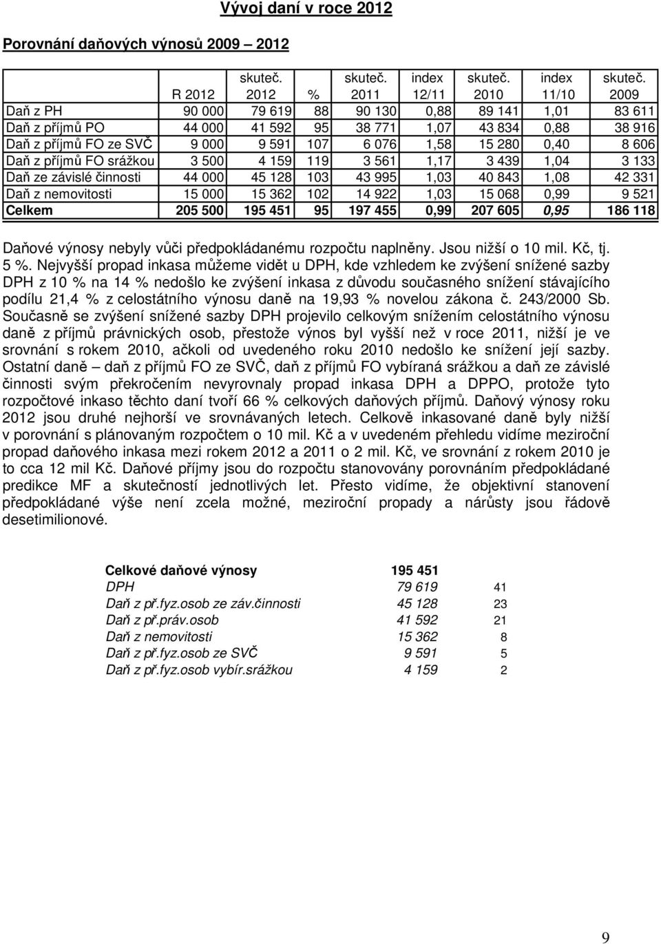 R 2012 2012 % 2011 12/11 2010 11/10 2009 Daň z PH 90 000 79 619 88 90 130 0,88 89 141 1,01 83 611 Daň z příjmů PO 44 000 41 592 95 38 771 1,07 43 834 0,88 38 916 Daň z příjmů FO ze SVČ 9 000 9 591