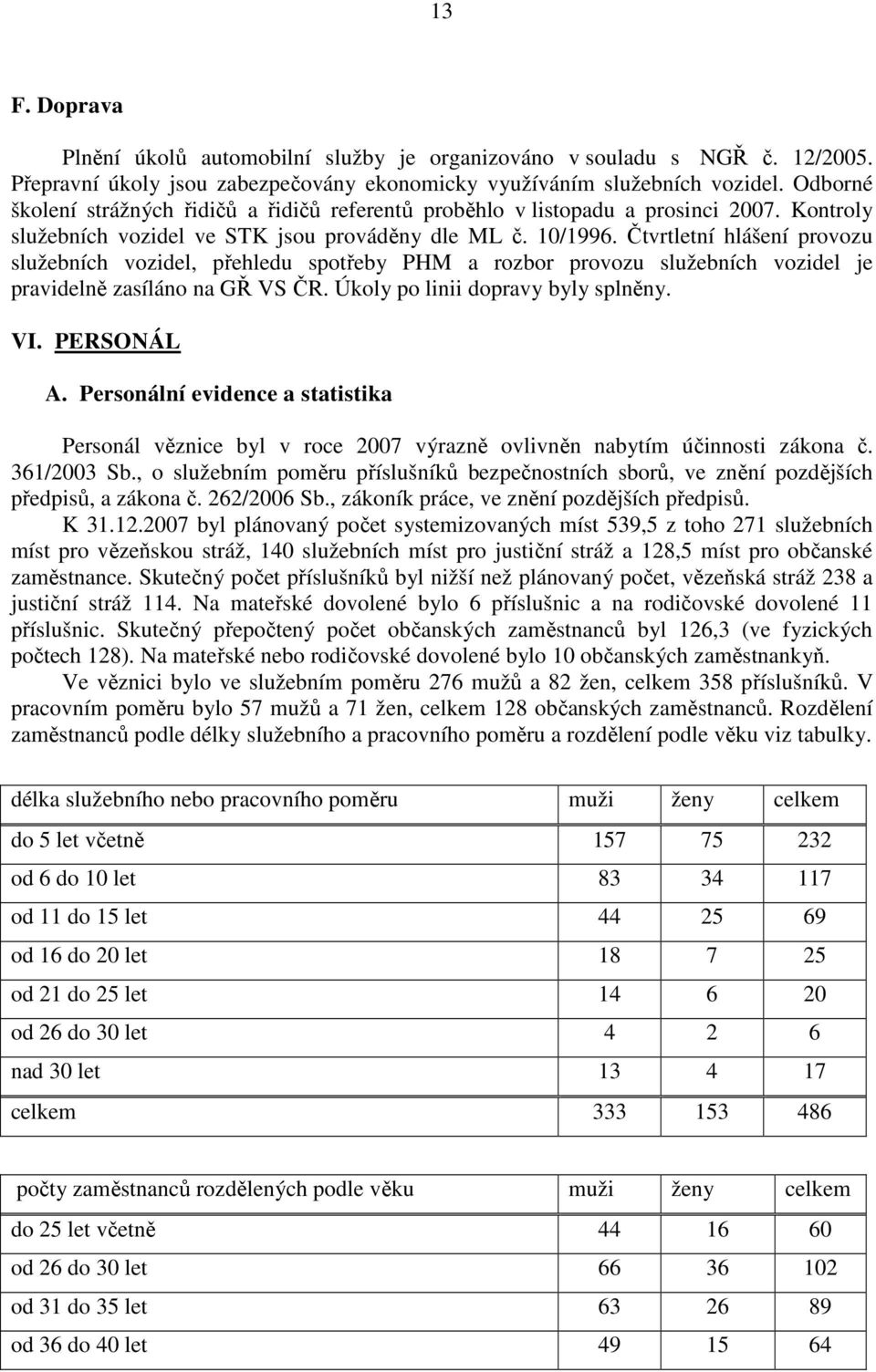 Čtvrtletní hlášení provozu služebních vozidel, přehledu spotřeby PHM a rozbor provozu služebních vozidel je pravidelně zasíláno na GŘ VS ČR. Úkoly po linii dopravy byly splněny. VI. PERSONÁL A.