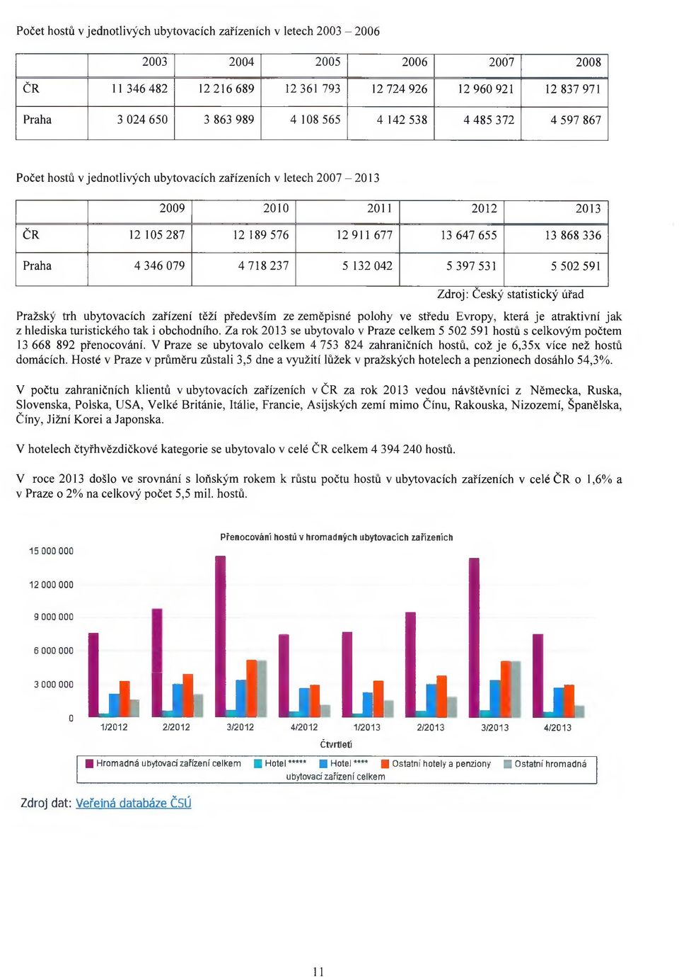 Praha 4 346 079 4 718 237 5 132 042 5 397 531 5 502 591 Zdroj: Český statistický úřad Pražský trh ubytovacích zařízení těží především ze zeměpisné polohy ve středu Evropy, která je atraktivní jak z