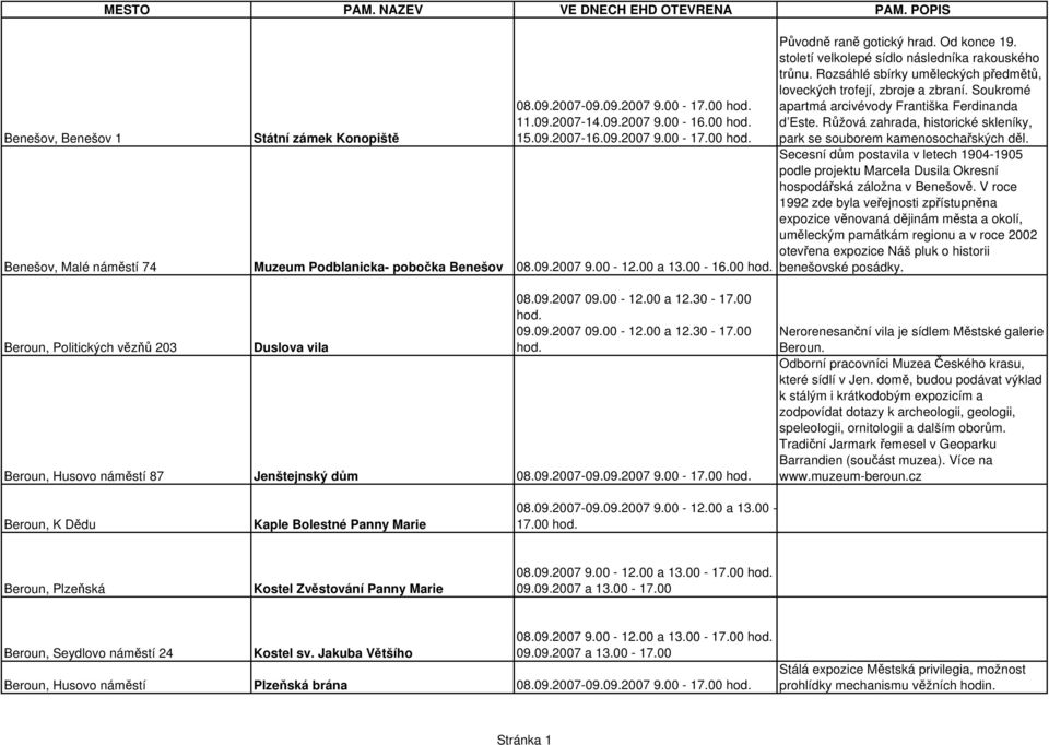 Rozsáhlé sbírky uměleckých předmětů, loveckých trofejí, zbroje a zbraní. Soukromé apartmá arcivévody Františka Ferdinanda d Este.