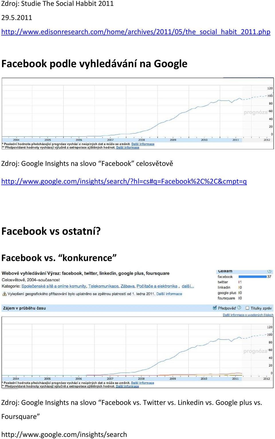 php Facebook podle vyhledávání na Google Zdroj: Google Insights na slovo Facebook celosvětově http://www.google.