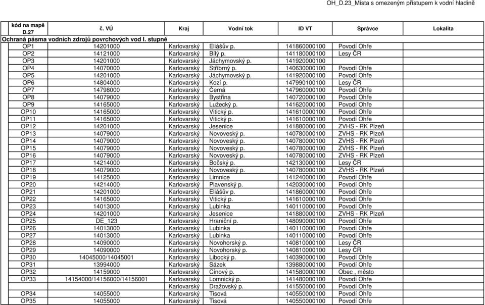 141920000100 Povodí Ohře OP6 14804000 Karlovarský Kozí p.