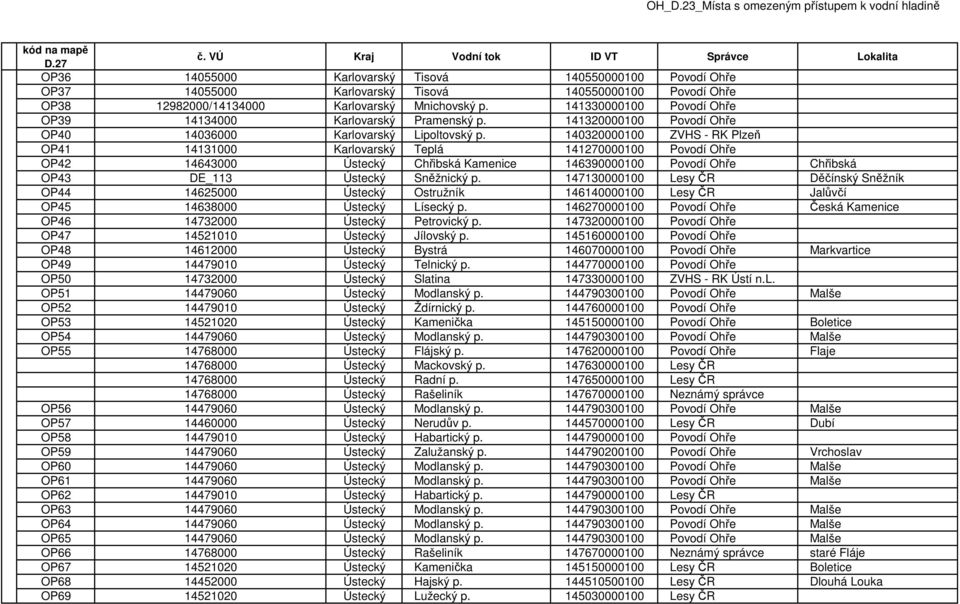 140320000100 ZVHS - RK Plzeň OP41 14131000 Karlovarský Teplá 141270000100 Povodí Ohře OP42 14643000 Ústecký Chřibská Kamenice 146390000100 Povodí Ohře Chřibská OP43 DE_113 Ústecký Sněžnický p.