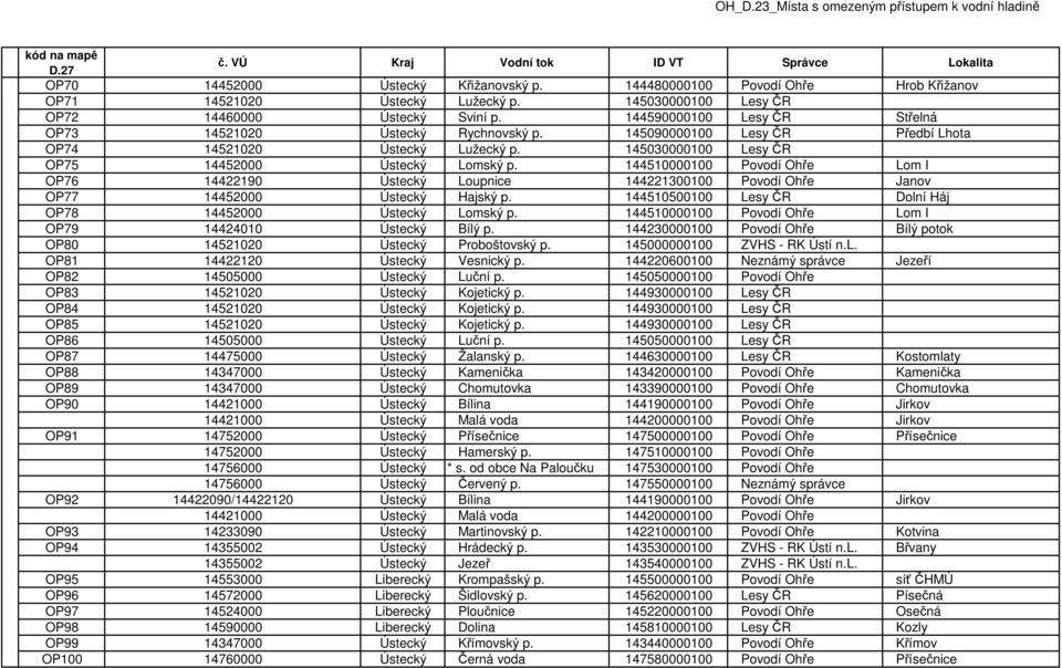 144510000100 Povodí Ohře Lom I OP76 14422190 Ústecký Loupnice 144221300100 Povodí Ohře Janov OP77 14452000 Ústecký Hajský p. 144510500100 Lesy ČR Dolní Háj OP78 14452000 Ústecký Lomský p.