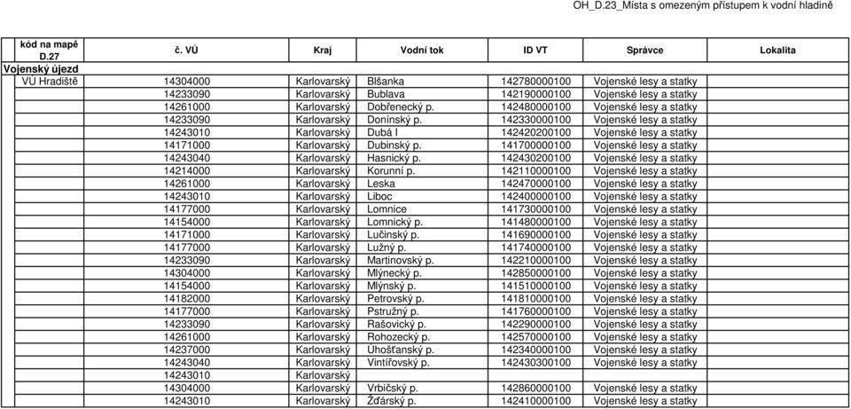 142330000100 Vojenské lesy a statky 14243010 Karlovarský Dubá I 142420200100 Vojenské lesy a statky 14171000 Karlovarský Dubinský p.