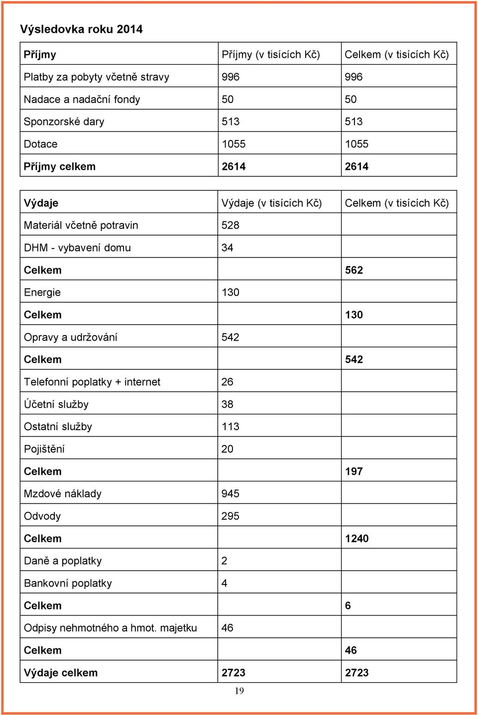 Celkem Energie 562 130 Celkem Opravy a udržování 130 542 Celkem 542 Telefonní poplatky + internet 26 Účetní služby 38 Ostatní služby 113 Pojištění 20 Celkem