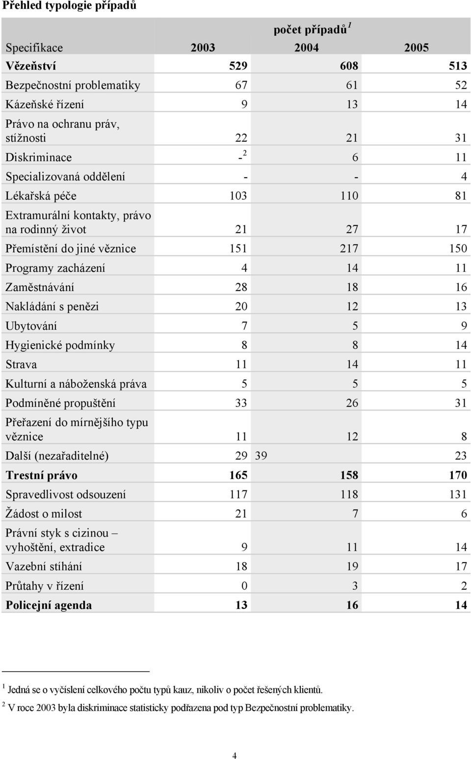 Zaměstnávání 28 18 16 Nakládání s penězi 20 12 13 Ubytování 7 5 9 Hygienické podmínky 8 8 14 Strava 11 14 11 Kulturní a náboženská práva 5 5 5 Podmíněné propuštění 33 26 31 Přeřazení do mírnějšího