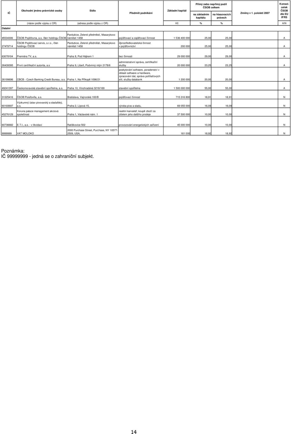 s, člen holdingu ČSOB náměstí 1458 pojišťovací a zajišťovací činnost 1 536 400 000 25,00 25,00 A 27479714 ČSOB Pojišťovací servis, s.r.o., člen holdingu ČSOB Pardubice, Zelené předměstí, Masarykovo náměstí 1458 Zprostředkovatelská činnost v pojišťovnictví 200 000 25,00 25,00 A 63078104 Premiéra TV, a.