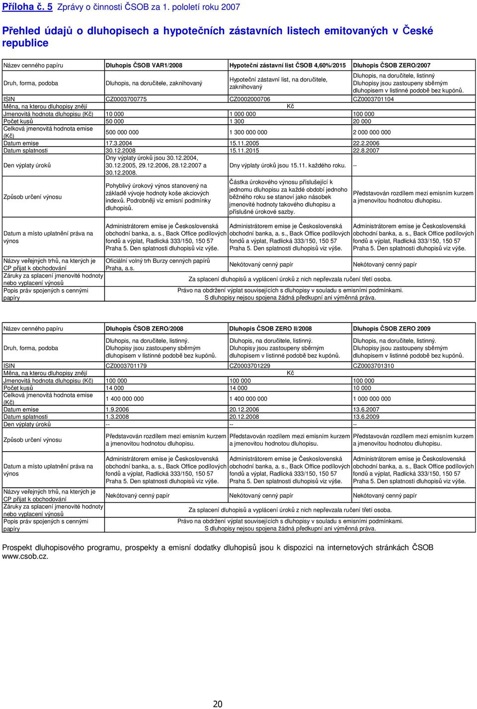 Dluhopis ČSOB ZERO/2007 Druh, forma, podoba Dluhopis, na doručitele, zaknihovaný Hypoteční zástavní list, na doručitele, zaknihovaný ISIN CZ0003700775 CZ0002000706 CZ0003701104 Měna, na kterou