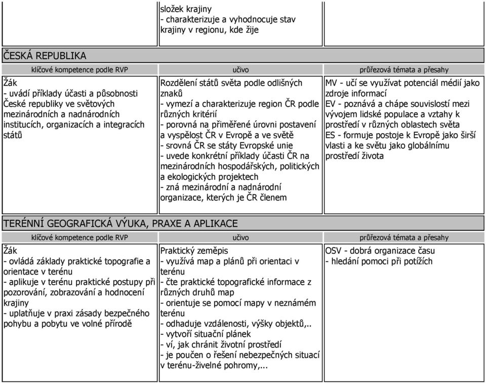 porovná na přiměřené úrovni postavení a vyspělost ČR v Evropě a ve světě - srovná ČR se státy Evropské unie - uvede konkrétní příklady účasti ČR na mezinárodních hospodářských, politických a