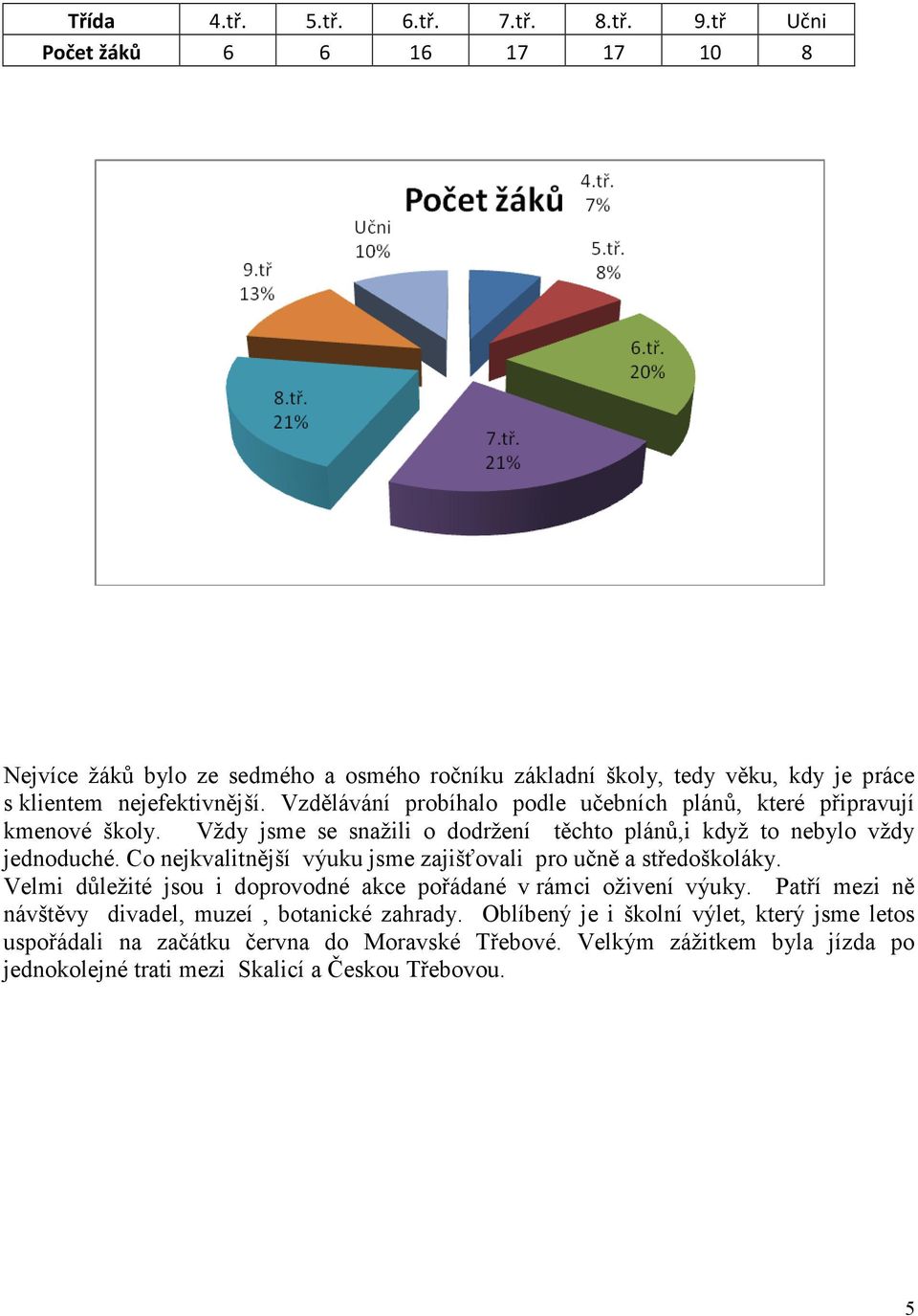 Vzdělávání probíhalo podle učebních plánů, které připravují kmenové školy. Vždy jsme se snažili o dodržení těchto plánů,i když to nebylo vždy jednoduché.