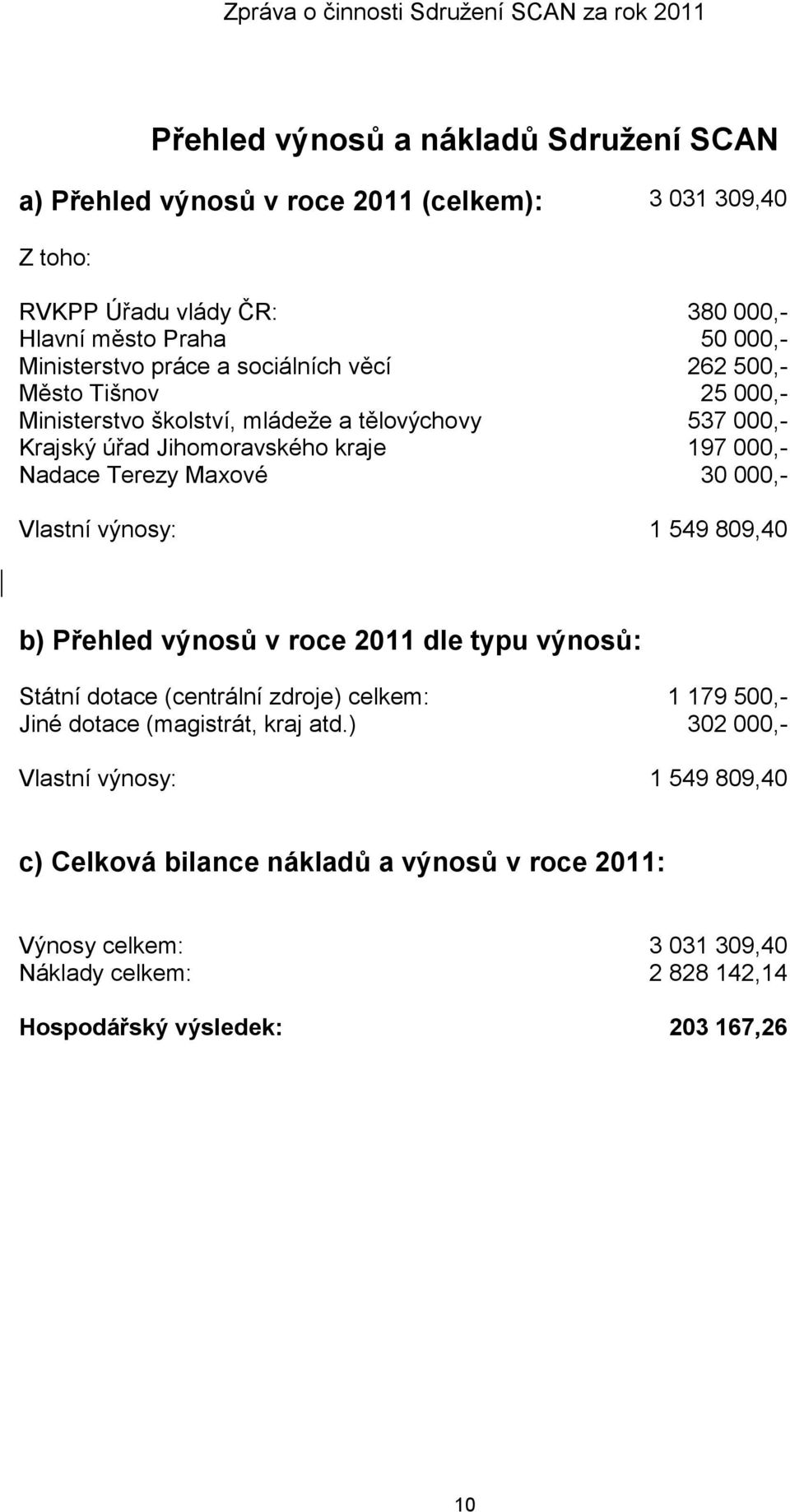 30 000,- Vlastní výnosy: 1 549 809,40 b) Přehled výnosů v roce 2011 dle typu výnosů: Státní dotace (centrální zdroje) celkem: 1 179 500,- Jiné dotace (magistrát, kraj atd.