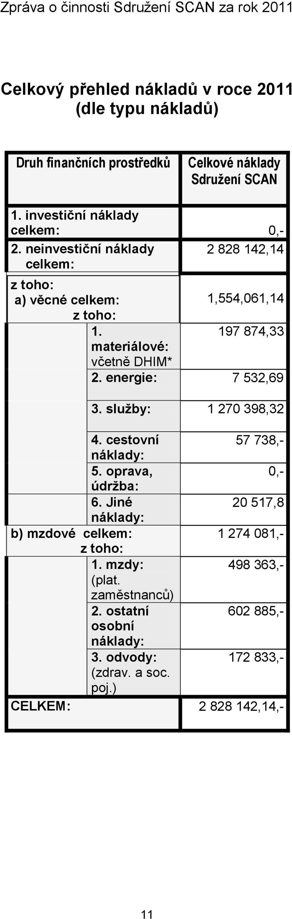 197 874,33 materiálové: včetně DHIM* 2. energie: 7 532,69 3. služby: 1 270 398,32 4. cestovní 57 738,- náklady: 5. oprava, 0,- údržba: 6.