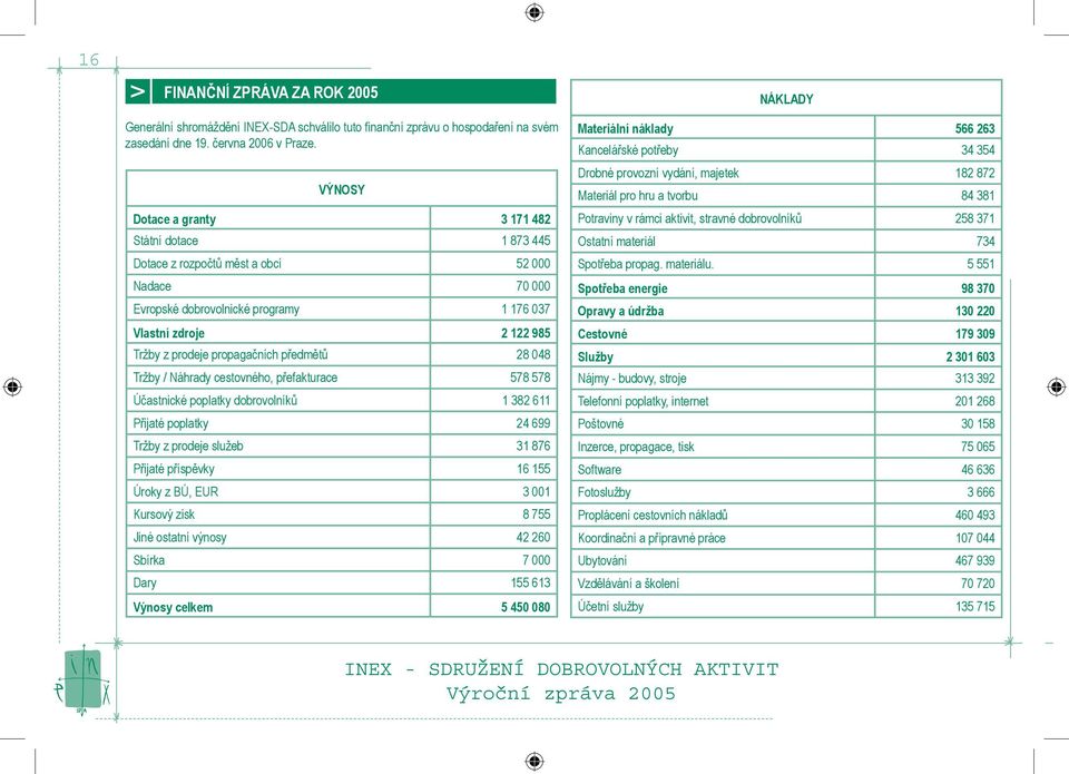 propagačních předmětů 28 048 Tržby / Náhrady cestovného, přefakturace 578 578 Účastnické poplatky dobrovolníků 1 382 611 Přijaté poplatky 24 699 Tržby z prodeje služeb 31 876 Přijaté příspěvky 16 155