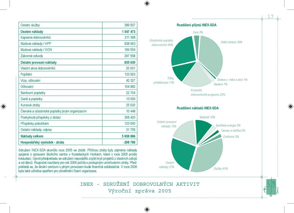 organizacím 10 448 Poskytnuté příspěvky z dotací 308 420 Příspěvky pobočkám 123 000 Ostatní náklady, odpisy 31 755 Náklady celkem 5 658 866 Hospodářský výsledek - ztráta -208 786 Účastnické poplatky