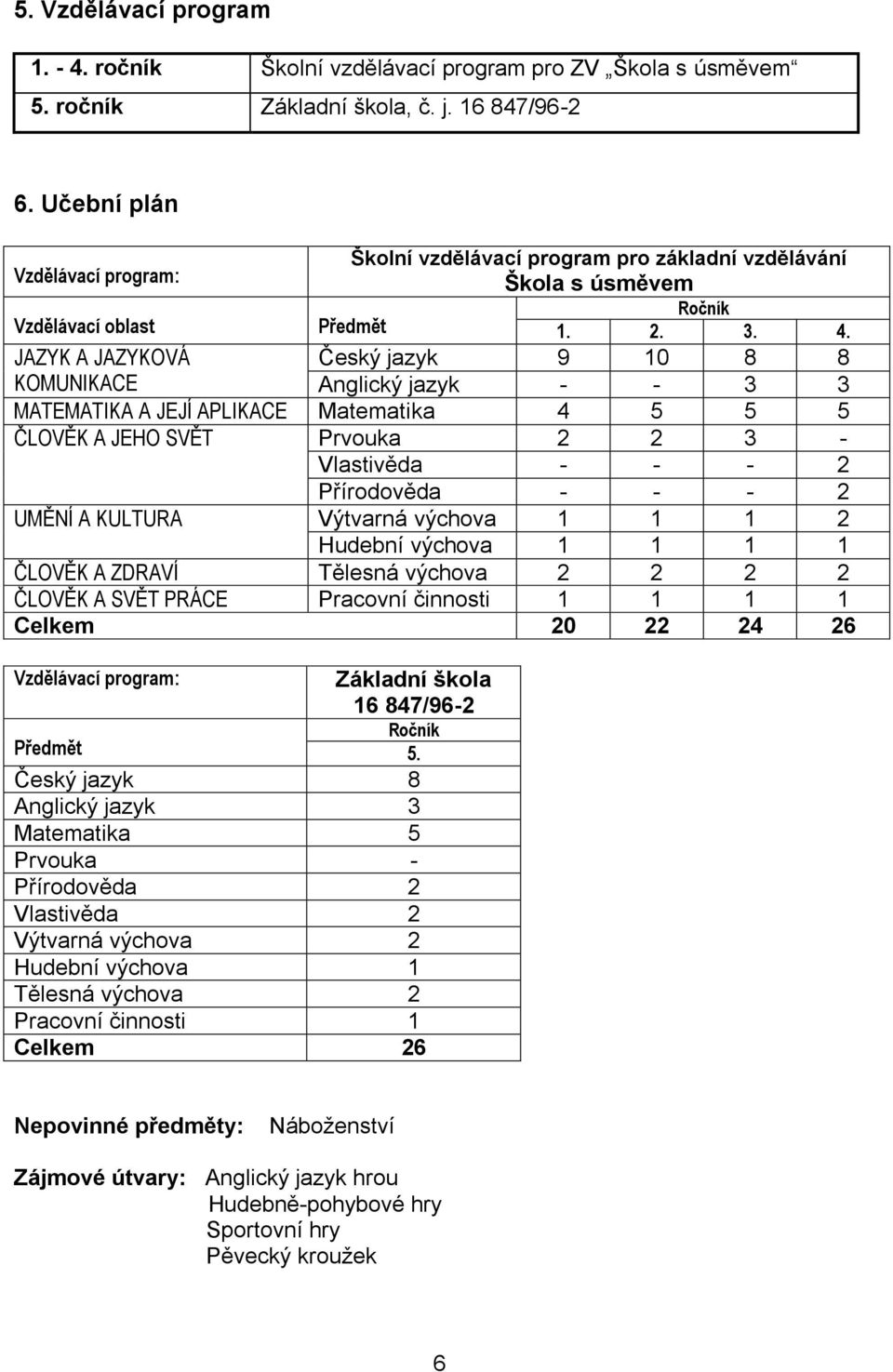 JAZYK A JAZYKOVÁ Český jazyk 9 0 8 8 KOMUNIKACE Anglický jazyk - - 3 3 MATEMATIKA A JEJÍ APLIKACE Matematika 4 5 5 5 ČLOVĚK A JEHO SVĚT Prvouka 2 2 3 - Vlastivěda - - - 2 Přírodověda - - - 2 UMĚNÍ A