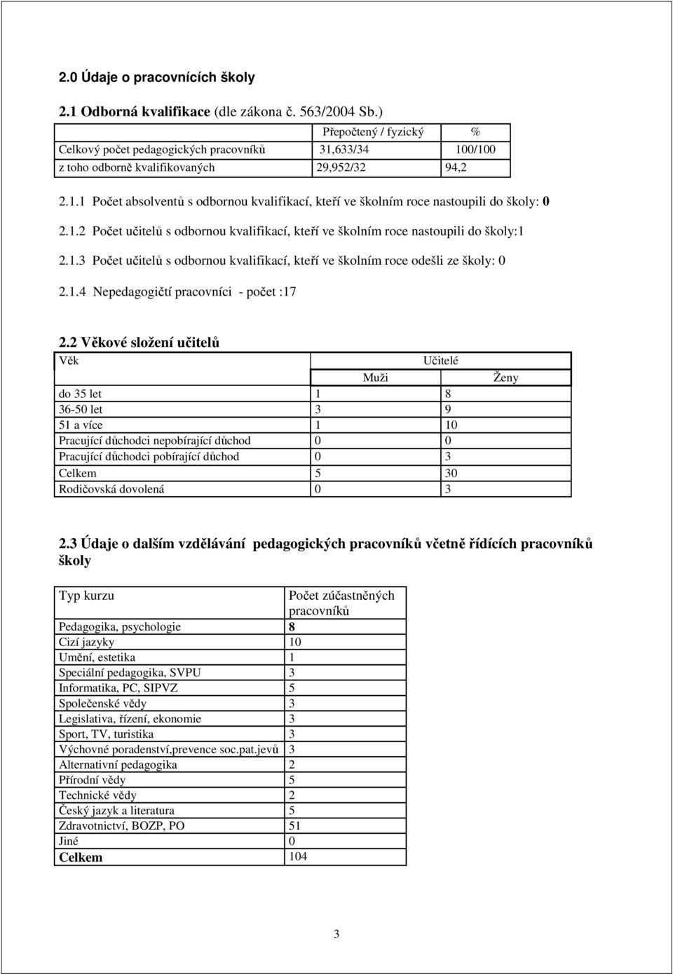 1.2 Počet učitelů s odbornou kvalifikací, kteří ve školním roce nastoupili do školy:1 2.1.3 Počet učitelů s odbornou kvalifikací, kteří ve školním roce odešli ze školy: 0 2.1. 4 Nepedagogičtí pracovníci - počet :17 2.