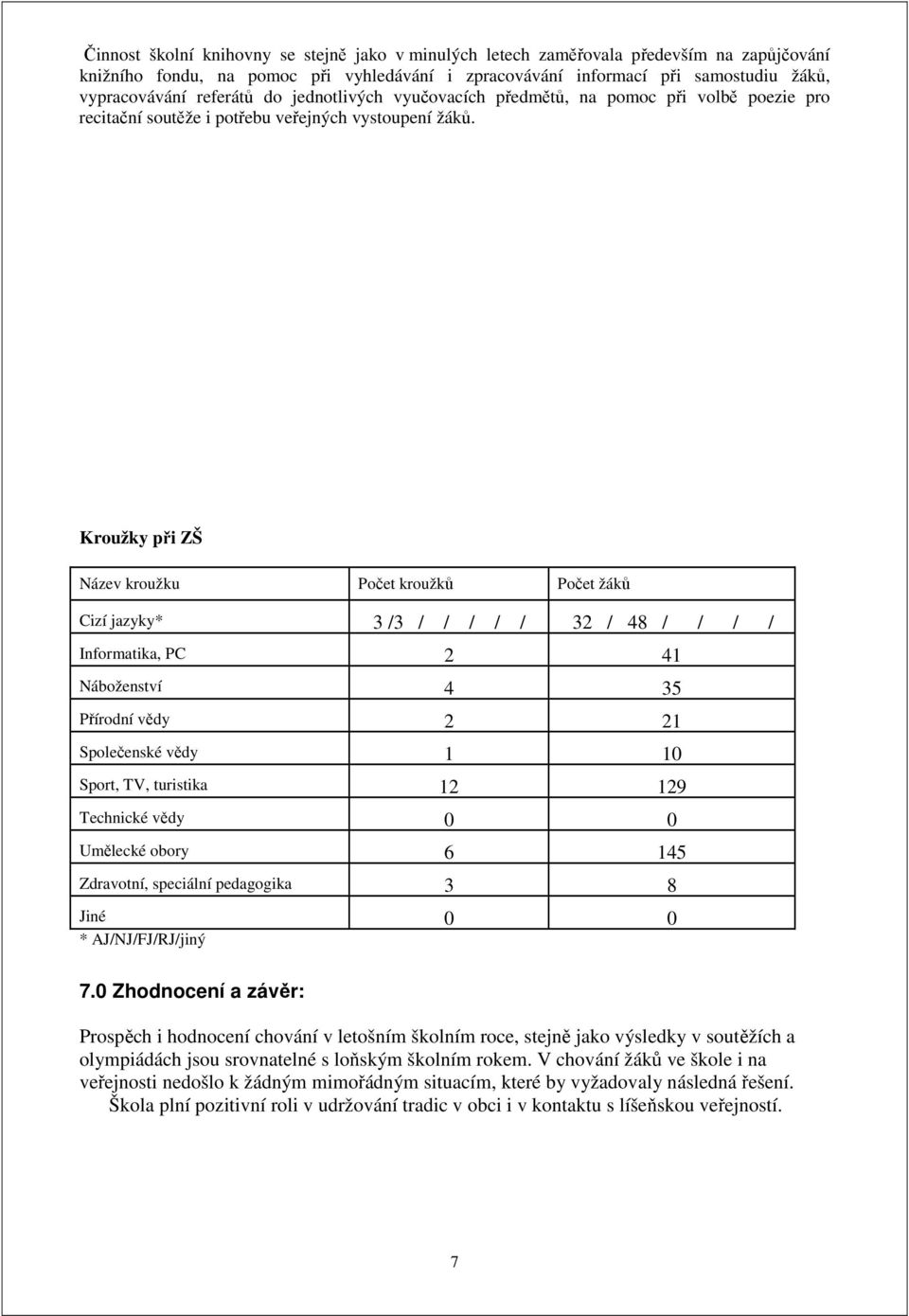 Kroužky při ZŠ Název kroužku Počet kroužků Počet žáků Cizí jazyky* 3 /3 / / / / / 32 / 48 / / / / Informatika, PC 2 41 Náboženství 4 35 Přírodní vědy 2 21 Společenské vědy 1 10 Sport, TV, turistika