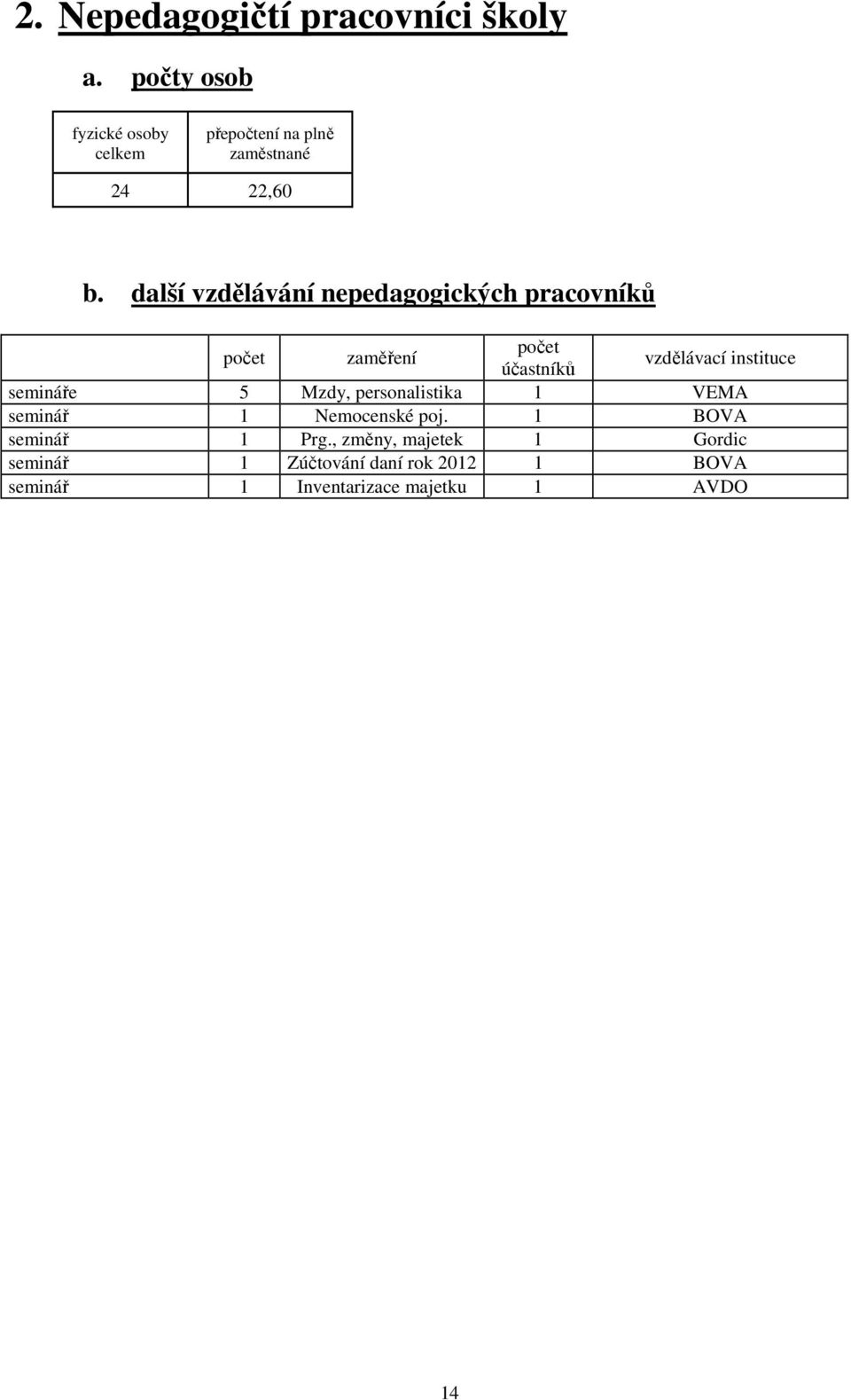 další vzdělávání nepedagogických pracovníků počet zaměření počet účastníků vzdělávací instituce