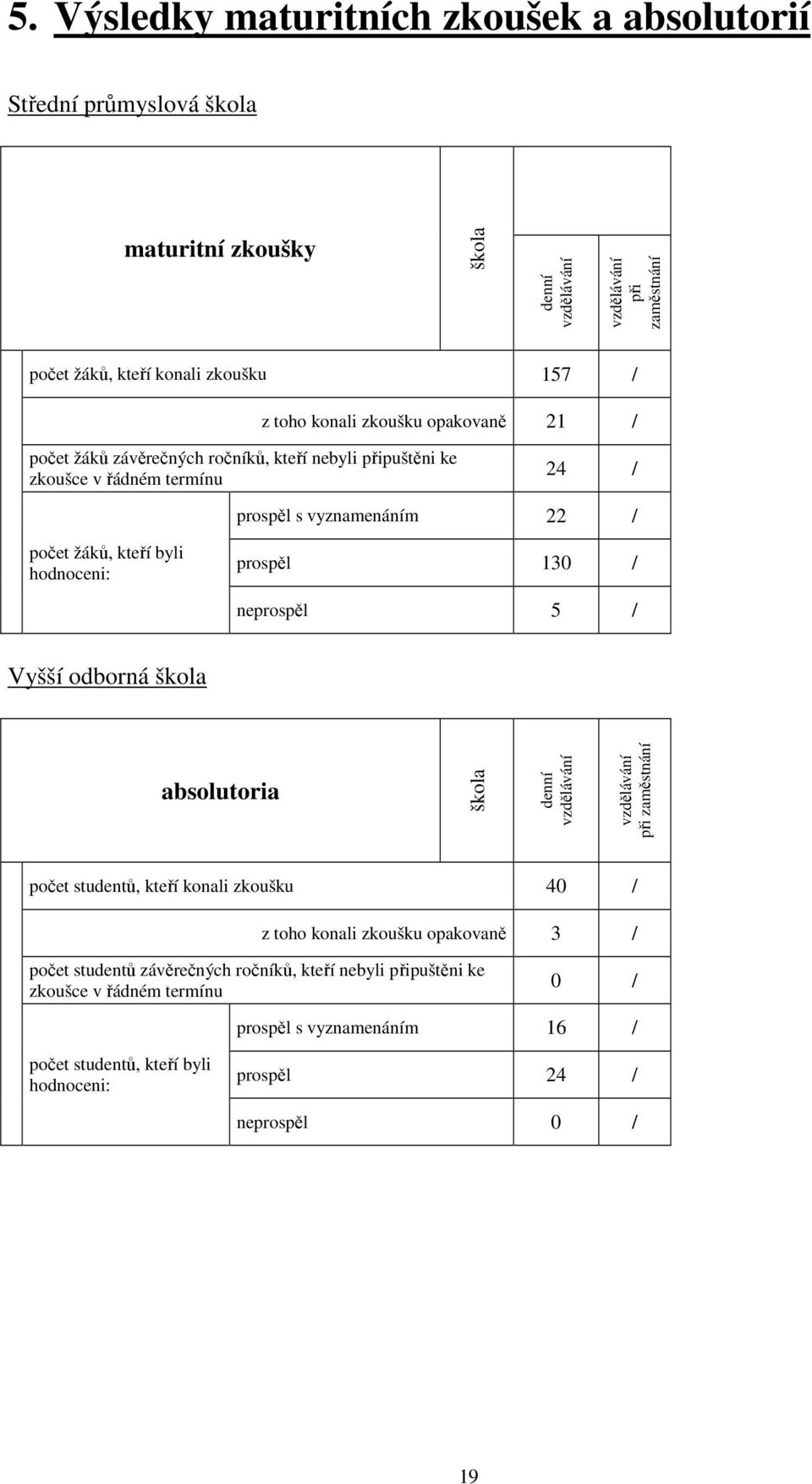 prospěl 130 / neprospěl 5 / Vyšší odborná škola absolutoria škola denní vzdělávání vzdělávání při zaměstnání počet studentů, kteří konali zkoušku 40 / z toho konali zkoušku opakovaně 3