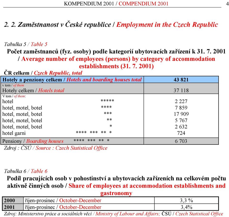 2001) ČR celkem / Czech Republic, total Hotely a penziony celkem / Hotels and boarding houses total 43 821 v tom / of them Hotely celkem / Hotels total 37 118 V tom / of them: hotel ***** hotel,