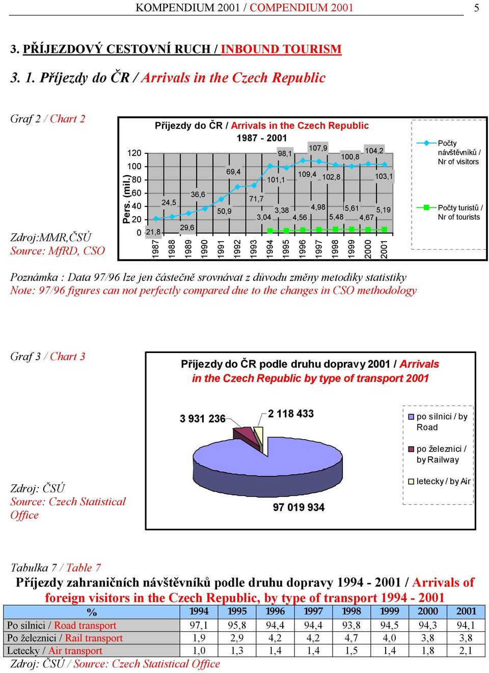 3,04 3,38 4,98 5,61 4,56 5,48 4,67 1993 1994 1995 1996 1997 1998 1999 2000 2001 Počty návštěvníků / Nr of visitors Počty turistů / Nr of tourists Poznámka : Data 97/96 lze jen částečně srovnávat z