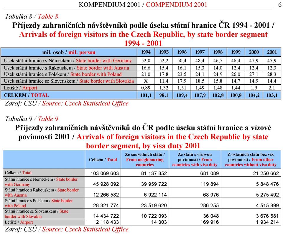 person 1994 1995 1996 1997 1998 1999 2000 2001 Úsek státní hranice s Německem / State border with Germany 52,0 52,2 50,4 48,4 46,7 46,4 47,9 45,9 Úsek státní hranice s Rakouskem / State border with