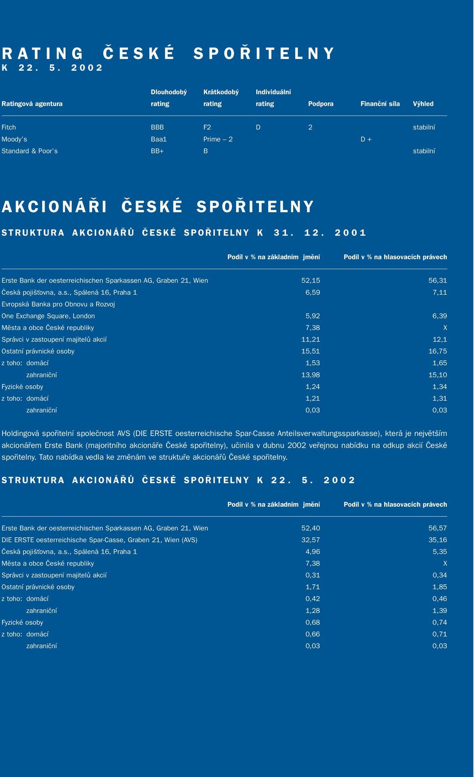 I âeské SPO ITELNY STRUKTURA AKCIONÁ Ò âeské SPO ITELNY K 3 1. 1 2.