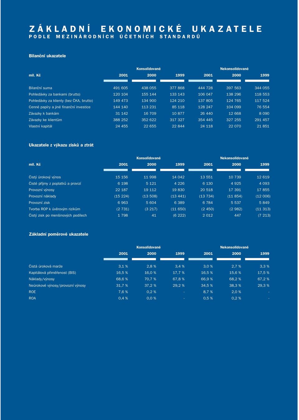 (bez âka, brutto) 149 473 134 900 124 210 137 805 124 765 117 524 Cenné papíry a jiné finanãní investice 144 140 113 231 85 118 128 247 104 099 76 554 Závazky k bankám 31 142 16 709 10 877 26 440 12