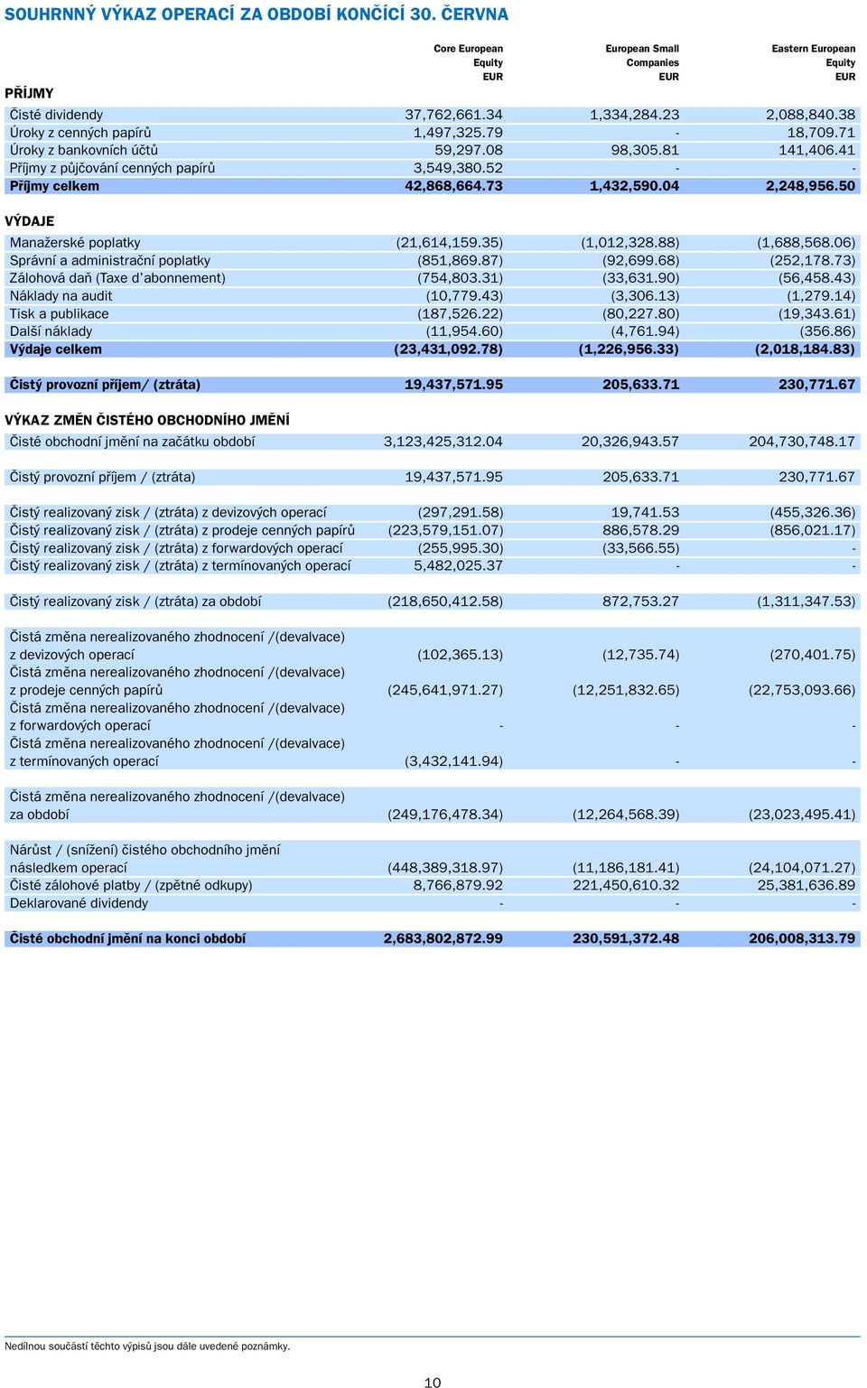 04 2,248,956.50 V DAJE ManaÏerské poplatky (21,614,159.35) (1,012,328.88) (1,688,568.06) Správní a administraãní poplatky (851,869.87) (92,699.68) (252,178.