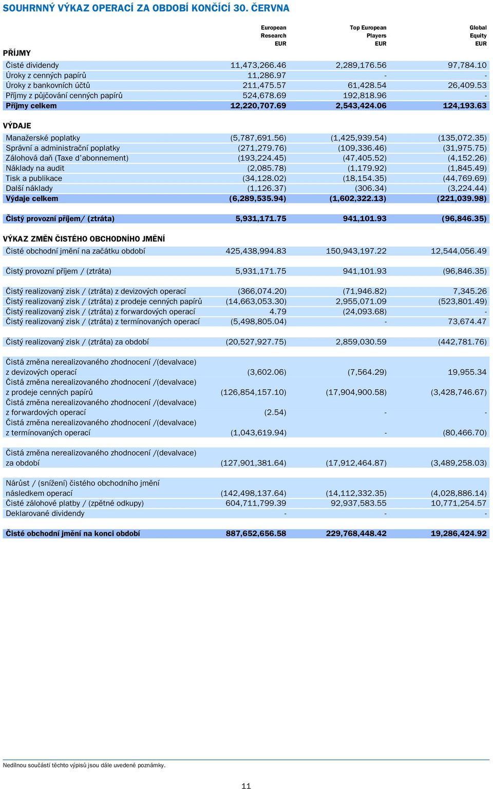 06 124,193.63 V DAJE ManaÏerské poplatky (5,787,691.56) (1,425,939.54) (135,072.35) Správní a administraãní poplatky (271,279.76) (109,336.46) (31,975.75) Zálohová daà (Taxe d abonnement) (193,224.