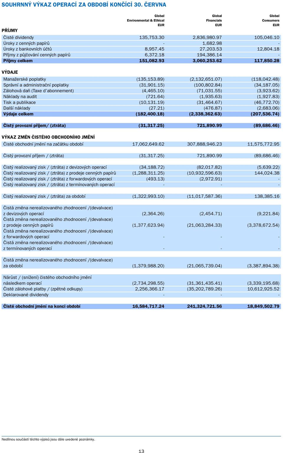 28 V DAJE ManaÏerské poplatky (135,153.89) (2,132,651.07) (118,042.48) Správní a administraãní poplatky (31,901.15) (100,802.84) (34,187.05) Zálohová daà (Taxe d abonnement) (4,465.10) (71,031.