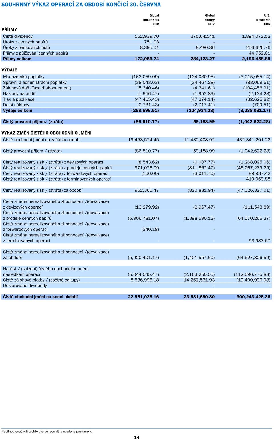 09) (134,080.95) (3,015,085.14) Správní a administraãní poplatky (38,043.63) (34,467.28) (83,069.51) Zálohová daà (Taxe d abonnement) (5,340.46) (4,341.61) (104,456.91) Náklady na audit (1,956.