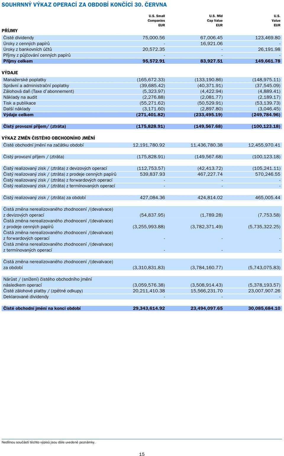 11) Správní a administraãní poplatky (39,685.42) (40,371.91) (37,545.09) Zálohová daà (Taxe d abonnement) (5,323.97) (4,422.94) (4,889.41) Náklady na audit (2,276.88) (2,081.77) (2,189.